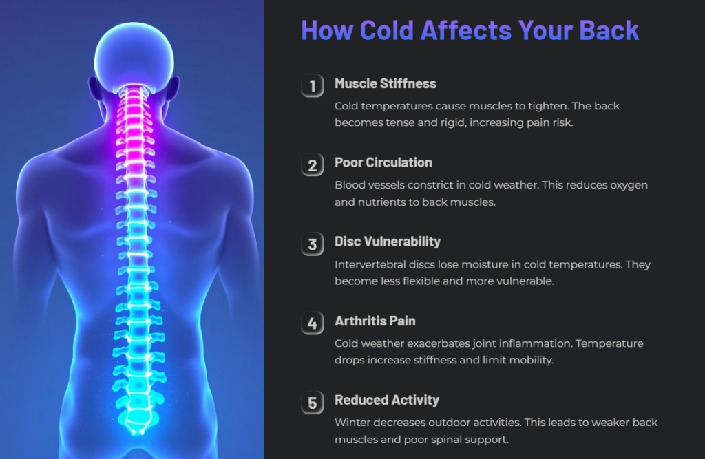 Cold affects your back health