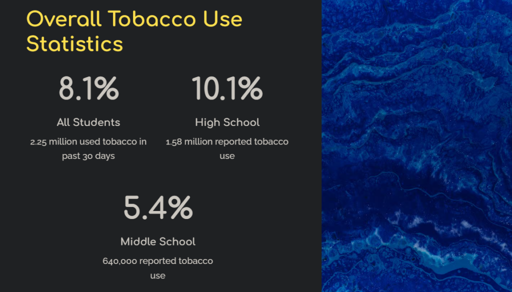 Overall Tobacco Use Statistics