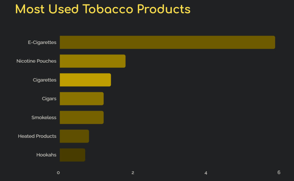 image 39 Key Findings and Trends in Youth Tobacco Use News & Alerts, Respiratory, Trending