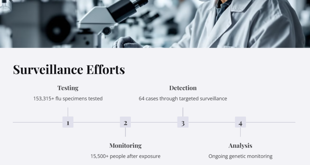 Bird Flu, Current Situation, Risks, and Prevention - 6 Bird Flu Surveillance Efforts