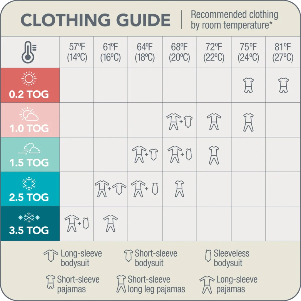 How to Stop Your 2-Year-Old Toddler from Kicking Off the Blanket Every Night – Real Parent Tips That Actually Work - 3 US_Temp_Chart